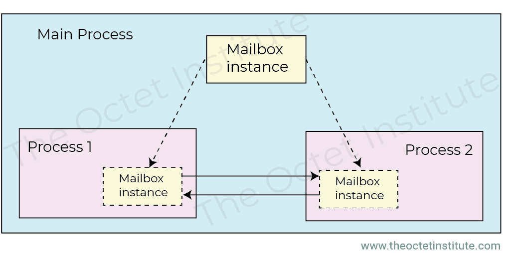 mailboxes-in-system-verilog-the-octet-institute