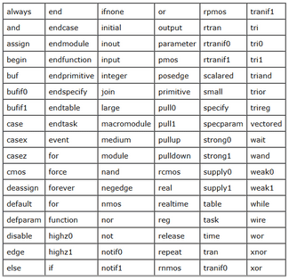 Verilog Syntax | The Octet Institute